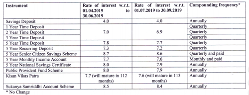 Revised Interest rates for small saving schemes