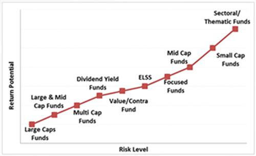 Risk – Return Ratio of Different Types of Mutual Fund Schemes