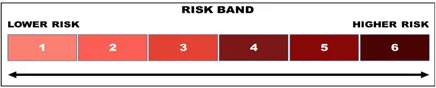 Risk band and be depicted