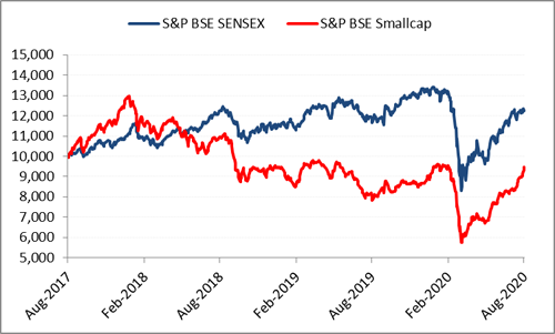 BSE small-cap index hits new intra-day high, holds out hope - Rediff.com