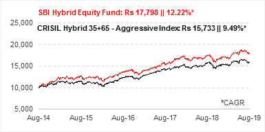 Growth Of Rs 10,000, If Invested In SBI Equity Hybrid Fund 5 Years Ago