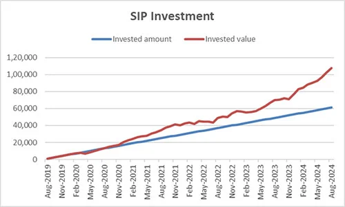 SIP investment in a mutual fund