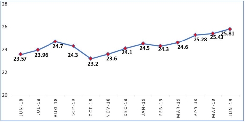 Slow growth in Total Assets (Rs. Trillion) 