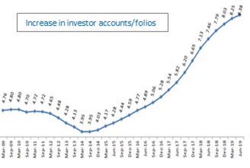 Spirited growth in Assets