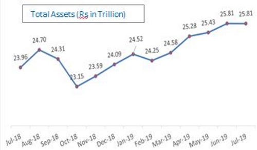 Spirited growth in Assets