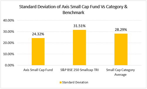 Standard Deviation of Axis Small Cap Fund Vs Category & Bechmark