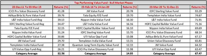 Table 1: Top Pesrforming Value Funds During Bull Market Phases