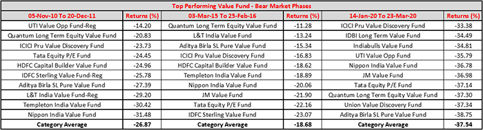Table 2: Top Performing Value Funds During Bear Market Phases