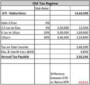 Old or new? Which tax regime is better after Budget 2023-24