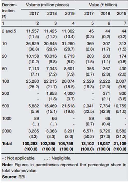 Table: Bank notes in circulation