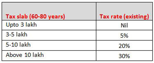 Old And New Tax Regime Slabs 6436