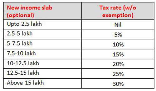 income-tax-slab-for-fy-2022-23-new-income-tax-rates-slabs-in-india
