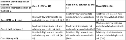 Table: Risk Class Matrix for Debt Mutual Funds