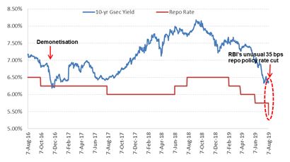 The 10-year benchmark yield on a roller-coaster, now near demonetisation levels...