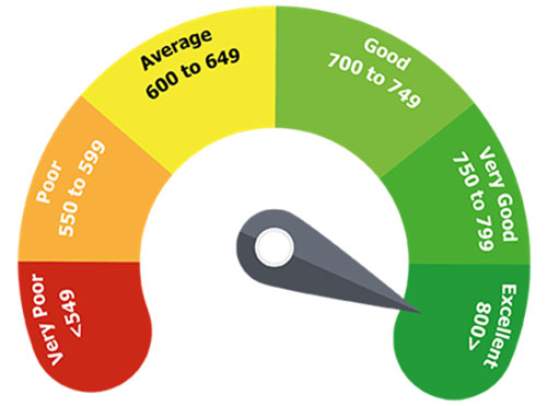 Understanding credit scores and how to improve them