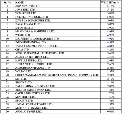 UTI Nifty200 Momentum 30 Index Fund: Aims to Benefit from Momentum ...