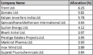 Top holdings of Motilal Oswal Large & Midcap Fund