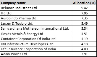 Top holdings of Quant Large & Mid Cap Fund