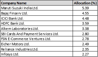 Top holdings of ICICI Pru Large & Mid Cap Fund