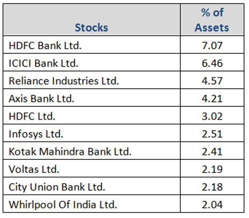 Canara Robeco Emerging Equities Fund: Identifying Leaders Of Tomorrow