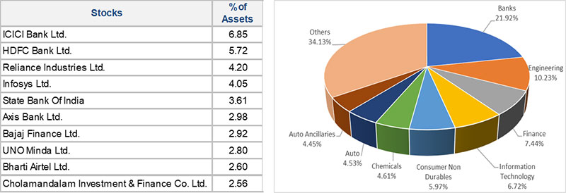 Best Large And Mid Cap Mutual Funds To Invest In 2022 Top Performing Large And Mid Cap Mutual 6811