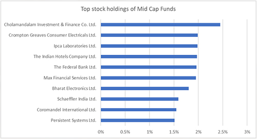 Best Mid Cap Mutual Funds To Invest In 2022 – Top Performing Mid Cap ...