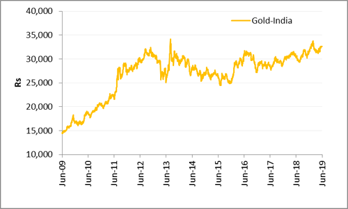 Uptrend movement in gold index