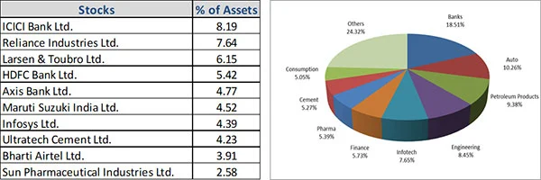 What are the top portfolio holdings in ICICI Pru Bluechip Fund?