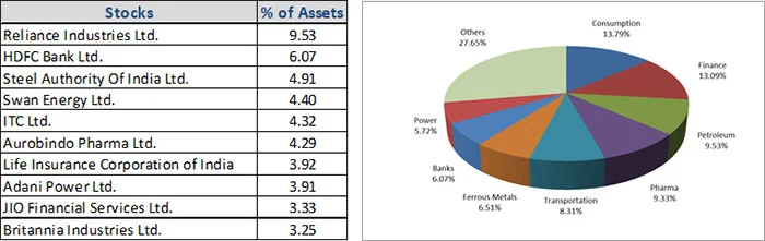 What are the top portfolio holdings in Quant Active Fund?