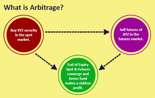 What is Arbitrage Funds?