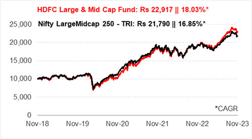 HDFC Large Mid Cap Fund Identifying Strong Growth Companies