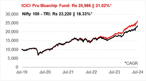 What is the growth of Rs 10,000 invested in ICICI Pru Bluechip Fund five years ago?