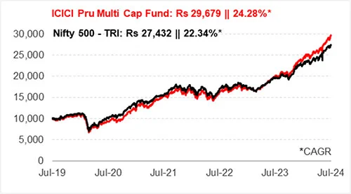 What is the growth of Rs 10,000 invested in ICICI Pru Multi Cap Fund five years ago?