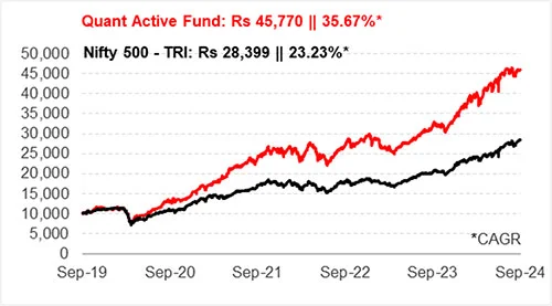 What is the growth of Rs 10,000 invested in Quant Active Fund five years ago?