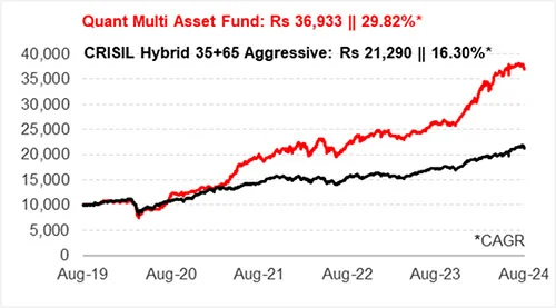 What is the growth of Rs 10,000 invested in Quant Multi Asset Fund five years ago?