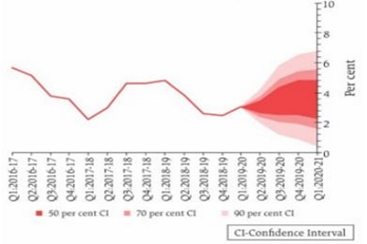 RBI's quarterly projection for CPI inflation (y-o-y) 