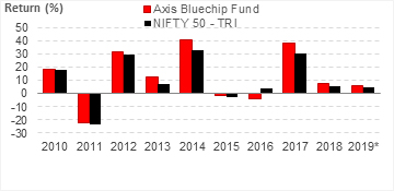 Axis Bluechip Fund: Year-on-Year Performance