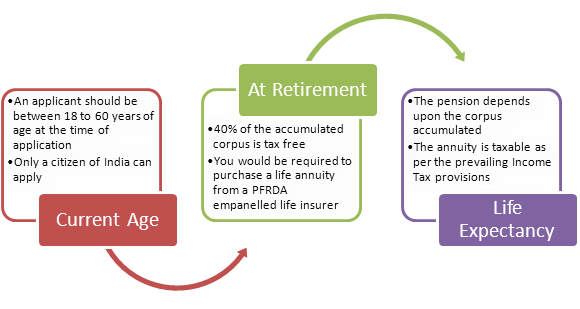 retirment