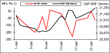 Mutual Fund Activity