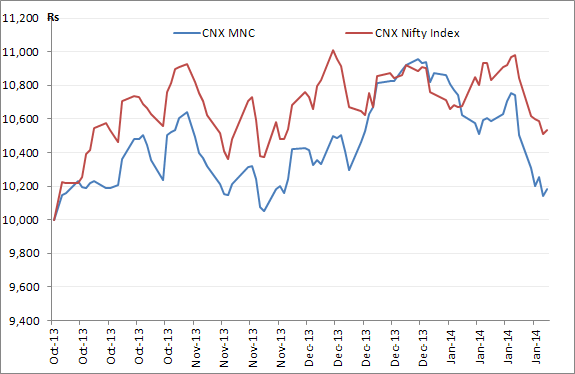 CNX Nifty V/s CNX MNC