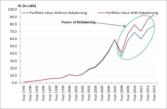 Power of Rebalancing