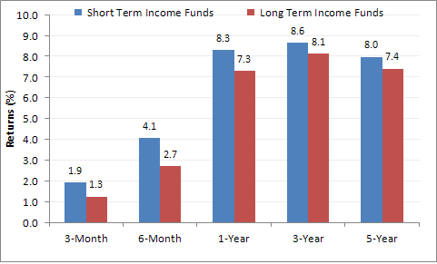 Short Term income Funds vs. Long Term Income Funds