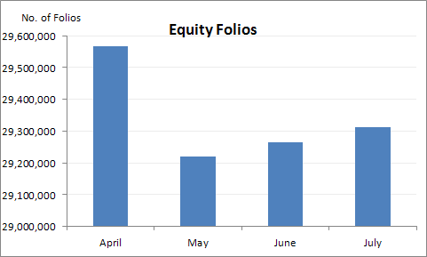 Steady rise in number of folios