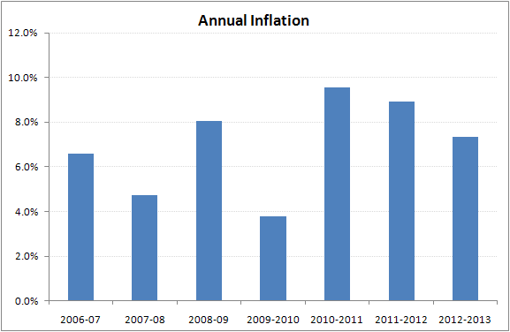 Annual Inflation