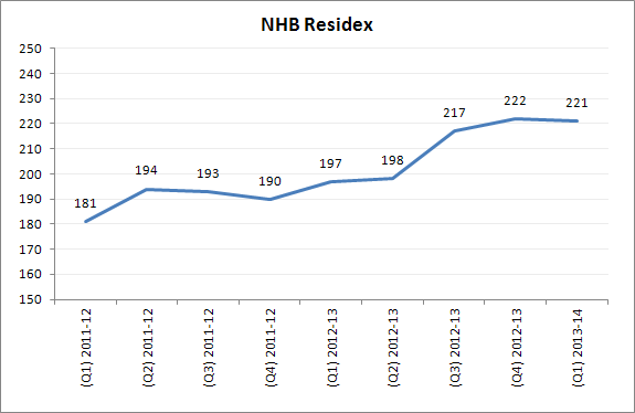 NHB Residex