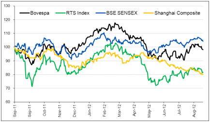 How BRIC markets have fared?