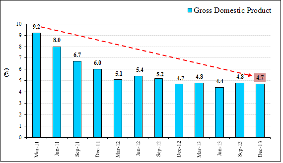 GDP Growth