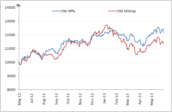 Performance: CNX Nifty Vs. CNX Midcap