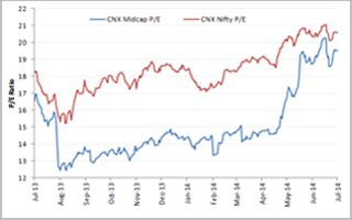 Midcaps getting expensive and losing momentum