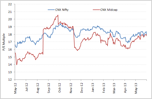 Valuations: CNX Nifty Vs. CNX Midcap